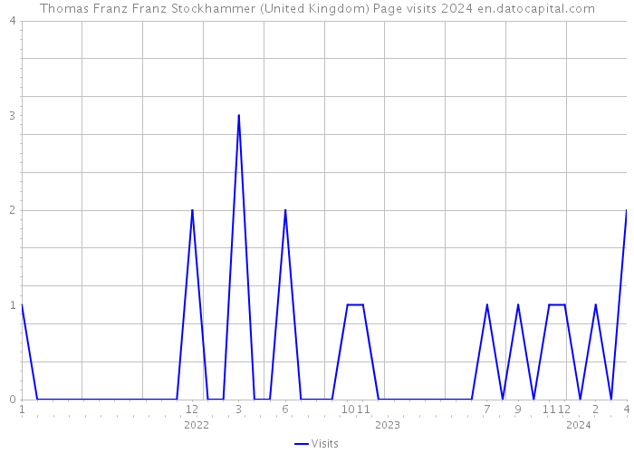 Thomas Franz Franz Stockhammer (United Kingdom) Page visits 2024 