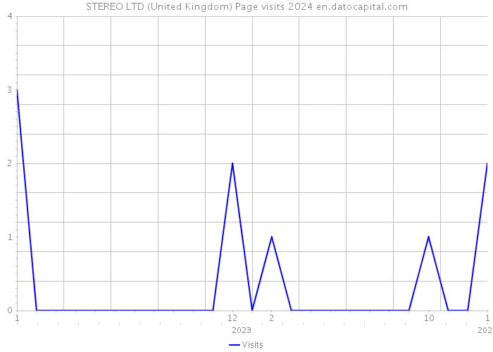STEREO LTD (United Kingdom) Page visits 2024 