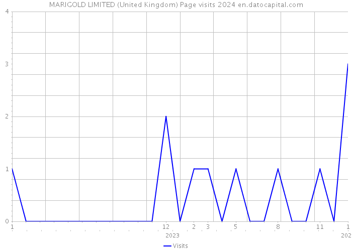 MARIGOLD LIMITED (United Kingdom) Page visits 2024 
