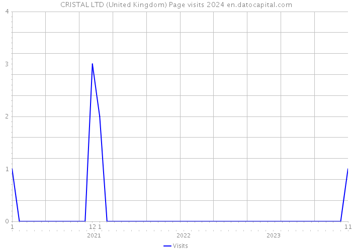 CRISTAL LTD (United Kingdom) Page visits 2024 