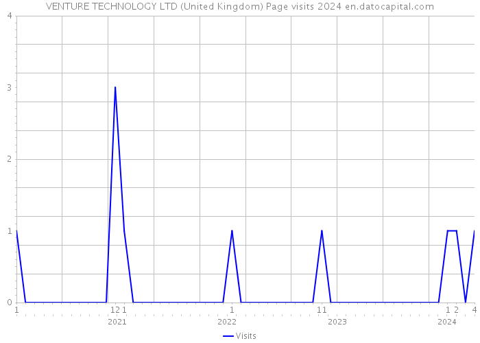 VENTURE TECHNOLOGY LTD (United Kingdom) Page visits 2024 