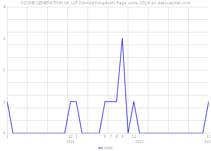 OZONE GENERATION UK LLP (United Kingdom) Page visits 2024 