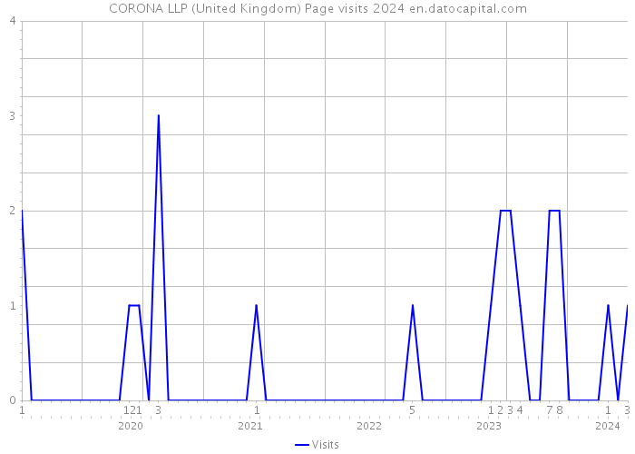 CORONA LLP (United Kingdom) Page visits 2024 