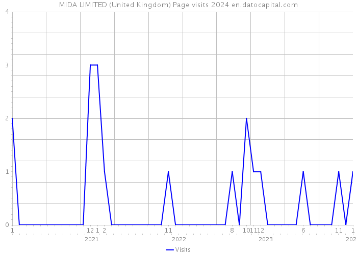 MIDA LIMITED (United Kingdom) Page visits 2024 