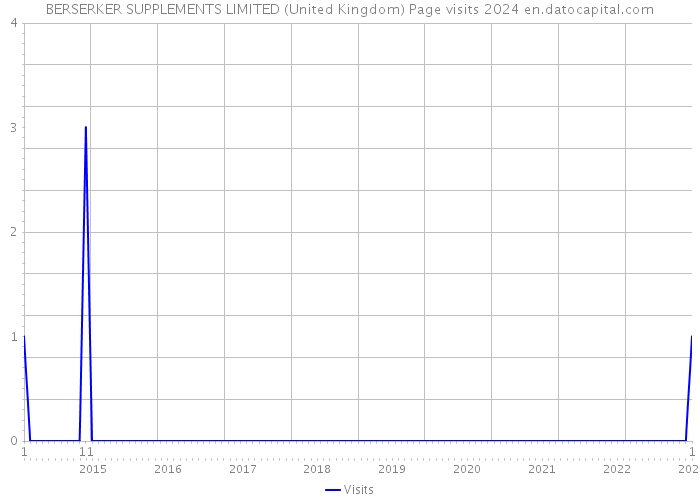 BERSERKER SUPPLEMENTS LIMITED (United Kingdom) Page visits 2024 
