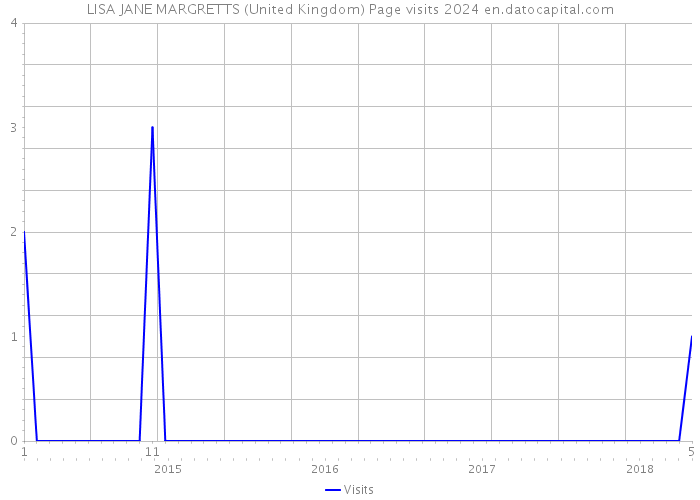 LISA JANE MARGRETTS (United Kingdom) Page visits 2024 