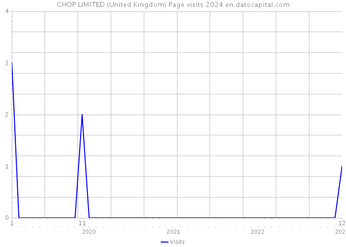 CHOP LIMITED (United Kingdom) Page visits 2024 