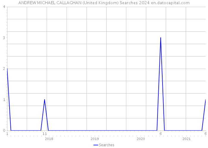 ANDREW MICHAEL CALLAGHAN (United Kingdom) Searches 2024 