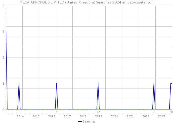 MEGA AKROPOLIS LIMITED (United Kingdom) Searches 2024 