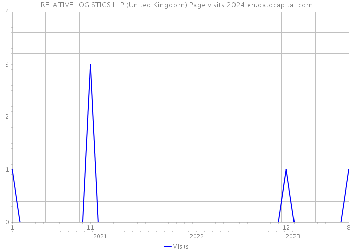 RELATIVE LOGISTICS LLP (United Kingdom) Page visits 2024 