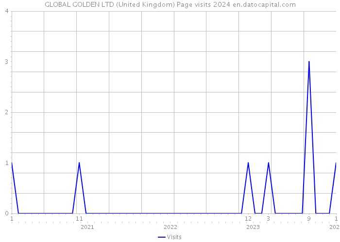 GLOBAL GOLDEN LTD (United Kingdom) Page visits 2024 