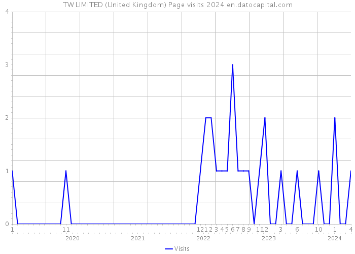 TW LIMITED (United Kingdom) Page visits 2024 