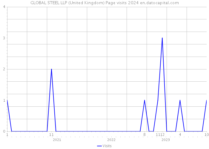 GLOBAL STEEL LLP (United Kingdom) Page visits 2024 