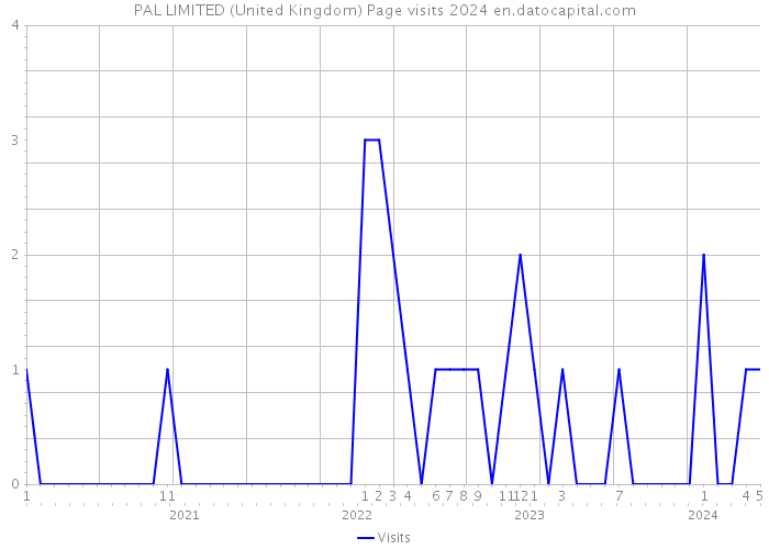 PAL LIMITED (United Kingdom) Page visits 2024 