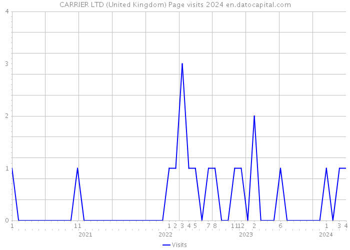 CARRIER LTD (United Kingdom) Page visits 2024 