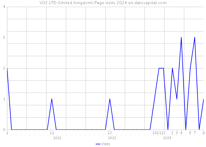 VOZ LTD (United Kingdom) Page visits 2024 