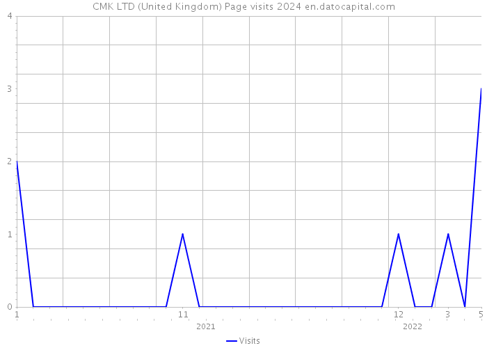 CMK LTD (United Kingdom) Page visits 2024 