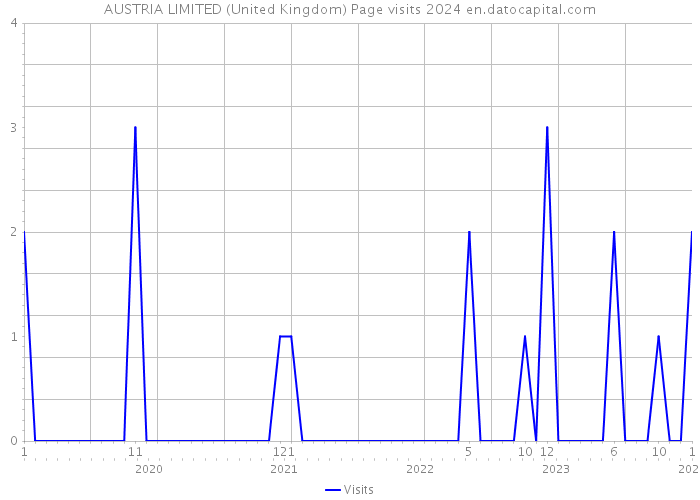 AUSTRIA LIMITED (United Kingdom) Page visits 2024 