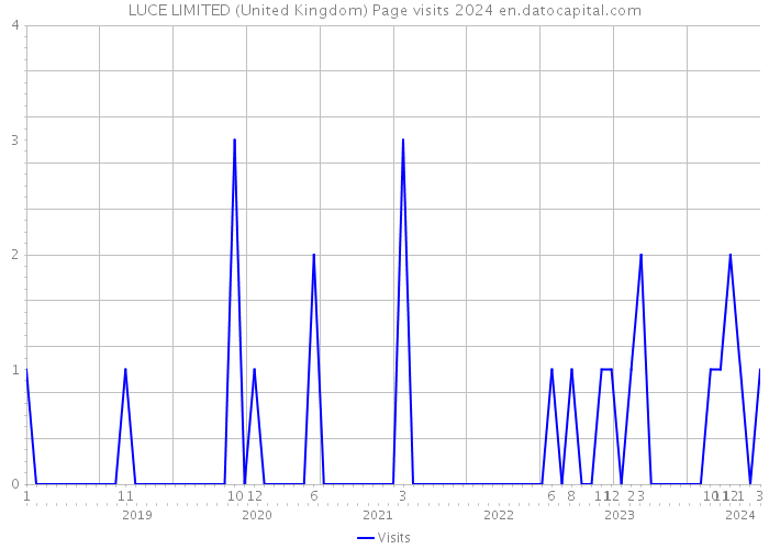 LUCE LIMITED (United Kingdom) Page visits 2024 