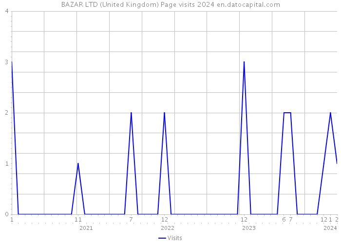 BAZAR LTD (United Kingdom) Page visits 2024 
