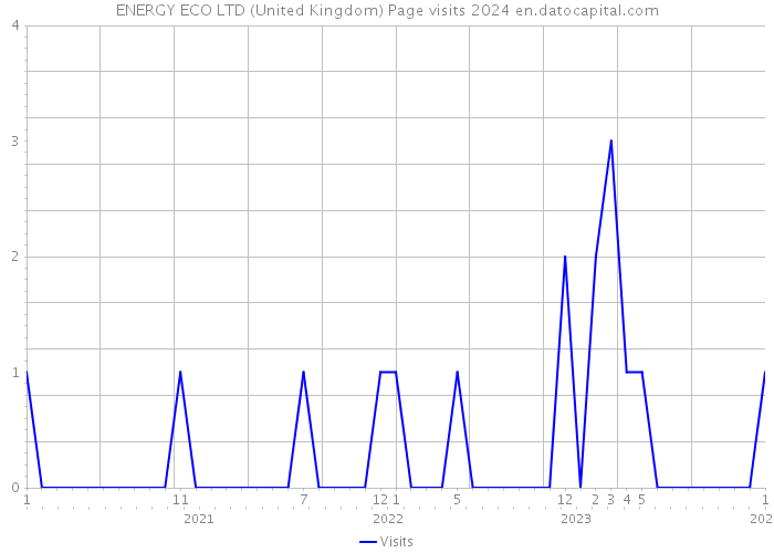 ENERGY ECO LTD (United Kingdom) Page visits 2024 