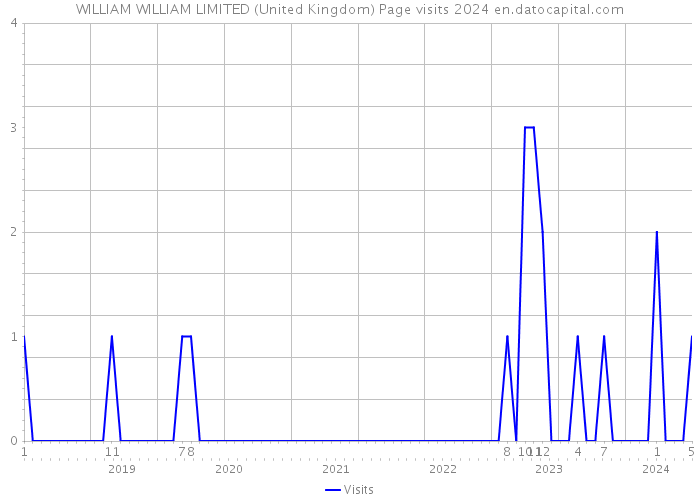 WILLIAM WILLIAM LIMITED (United Kingdom) Page visits 2024 