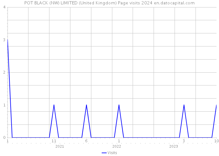 POT BLACK (NW) LIMITED (United Kingdom) Page visits 2024 