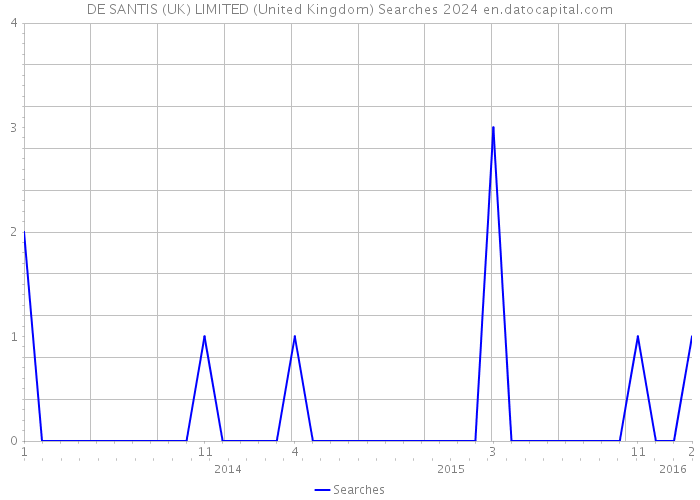 DE SANTIS (UK) LIMITED (United Kingdom) Searches 2024 