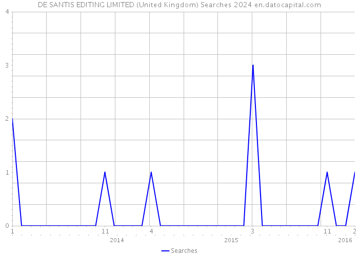 DE SANTIS EDITING LIMITED (United Kingdom) Searches 2024 