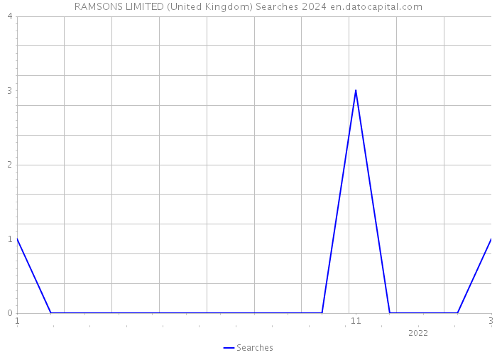 RAMSONS LIMITED (United Kingdom) Searches 2024 
