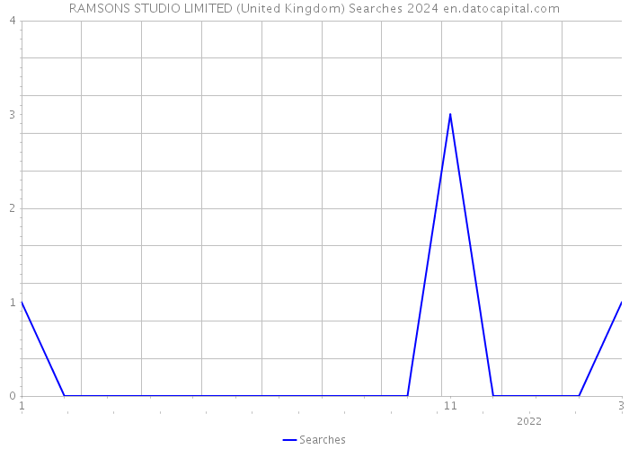 RAMSONS STUDIO LIMITED (United Kingdom) Searches 2024 