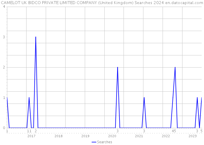 CAMELOT UK BIDCO PRIVATE LIMITED COMPANY (United Kingdom) Searches 2024 