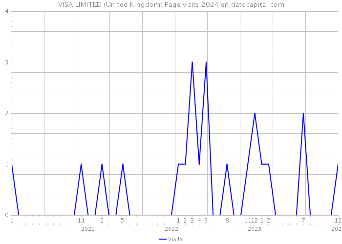 VISA LIMITED (United Kingdom) Page visits 2024 