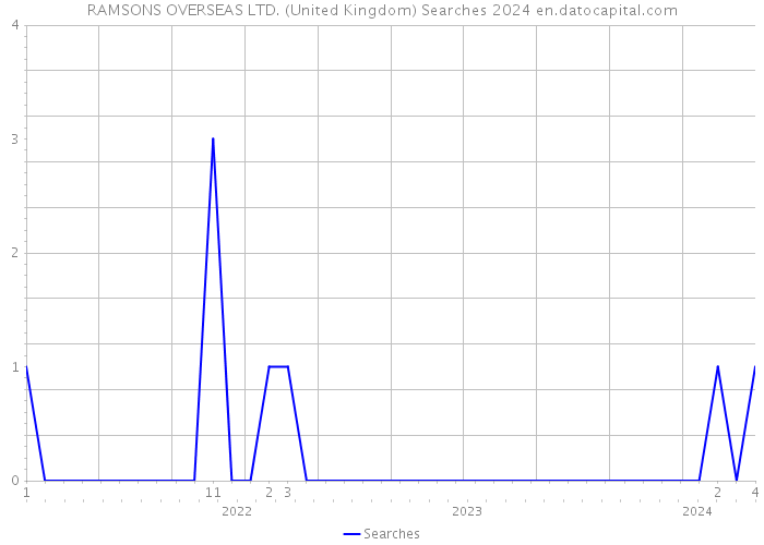 RAMSONS OVERSEAS LTD. (United Kingdom) Searches 2024 