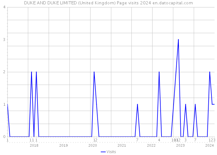 DUKE AND DUKE LIMITED (United Kingdom) Page visits 2024 