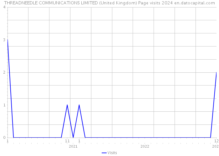 THREADNEEDLE COMMUNICATIONS LIMITED (United Kingdom) Page visits 2024 