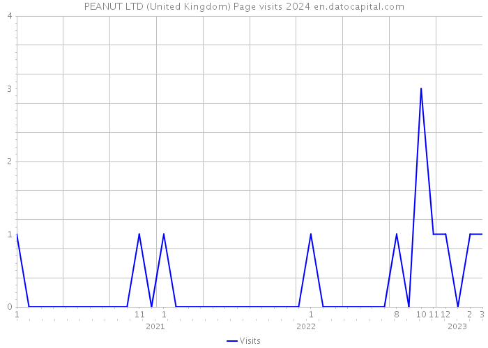 PEANUT LTD (United Kingdom) Page visits 2024 