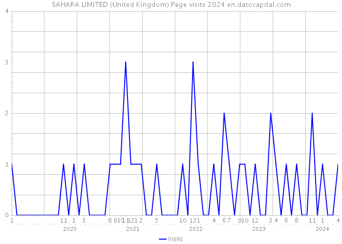 SAHARA LIMITED (United Kingdom) Page visits 2024 