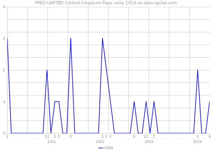 FREO LIMITED (United Kingdom) Page visits 2024 