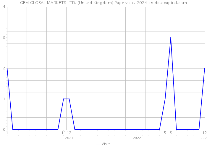 GFM GLOBAL MARKETS LTD. (United Kingdom) Page visits 2024 