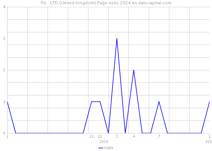FIL + LTD (United Kingdom) Page visits 2024 