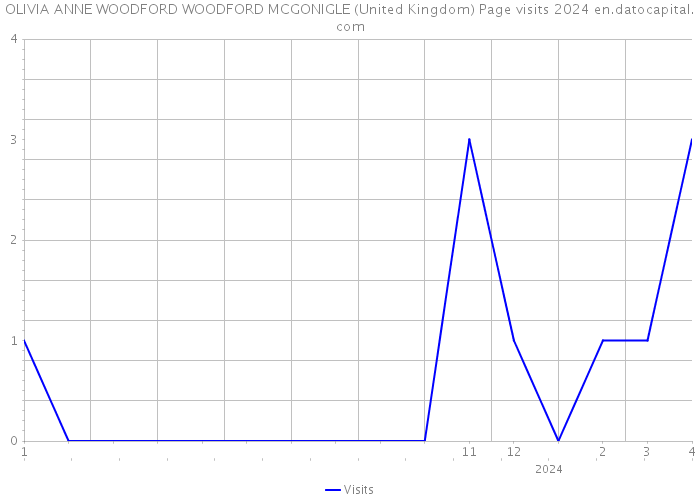 OLIVIA ANNE WOODFORD WOODFORD MCGONIGLE (United Kingdom) Page visits 2024 