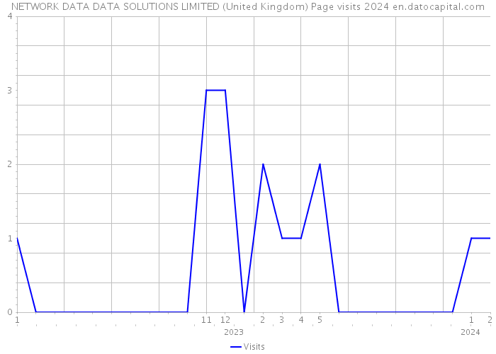 NETWORK DATA DATA SOLUTIONS LIMITED (United Kingdom) Page visits 2024 