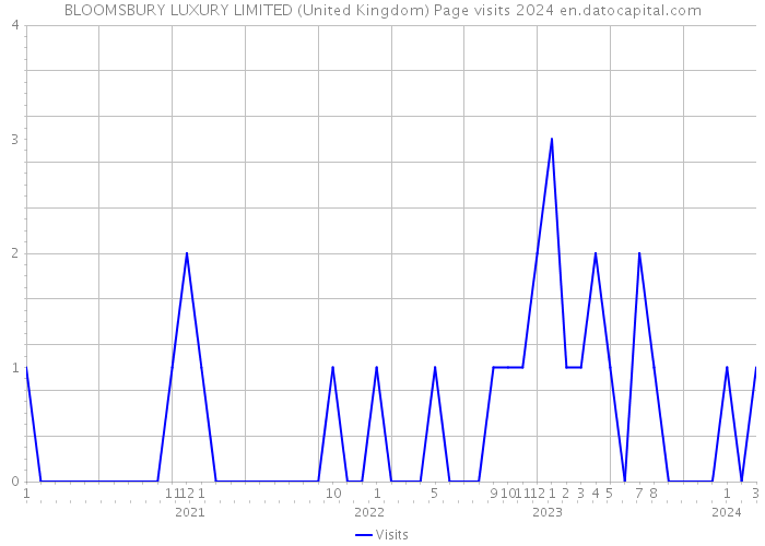 BLOOMSBURY LUXURY LIMITED (United Kingdom) Page visits 2024 