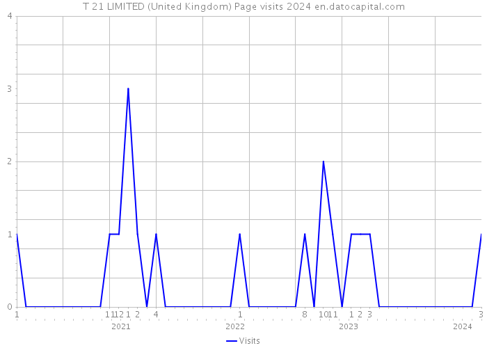 T 21 LIMITED (United Kingdom) Page visits 2024 