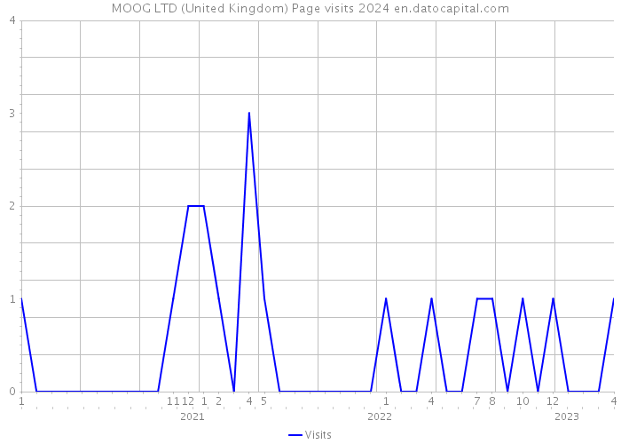 MOOG LTD (United Kingdom) Page visits 2024 