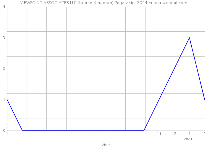 VIEWPOINT ASSOCIATES LLP (United Kingdom) Page visits 2024 