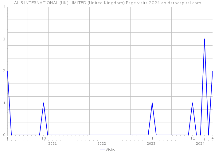 ALIB INTERNATIONAL (UK) LIMITED (United Kingdom) Page visits 2024 