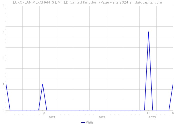 EUROPEAN MERCHANTS LIMITED (United Kingdom) Page visits 2024 