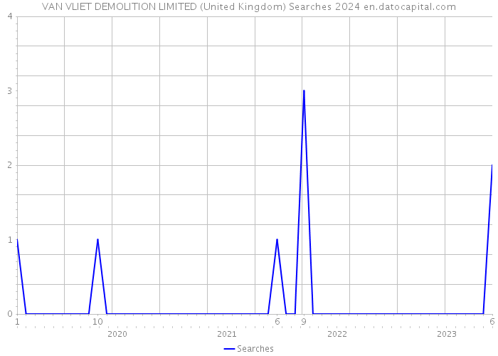 VAN VLIET DEMOLITION LIMITED (United Kingdom) Searches 2024 
